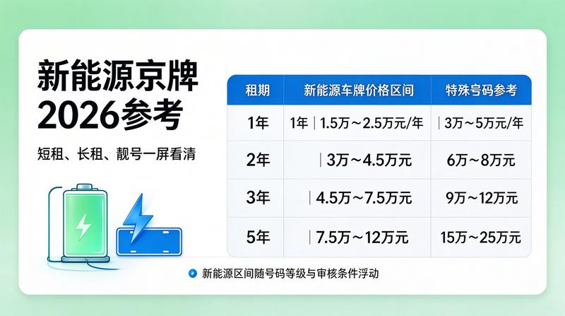 新能源牌照升级换挡趋势